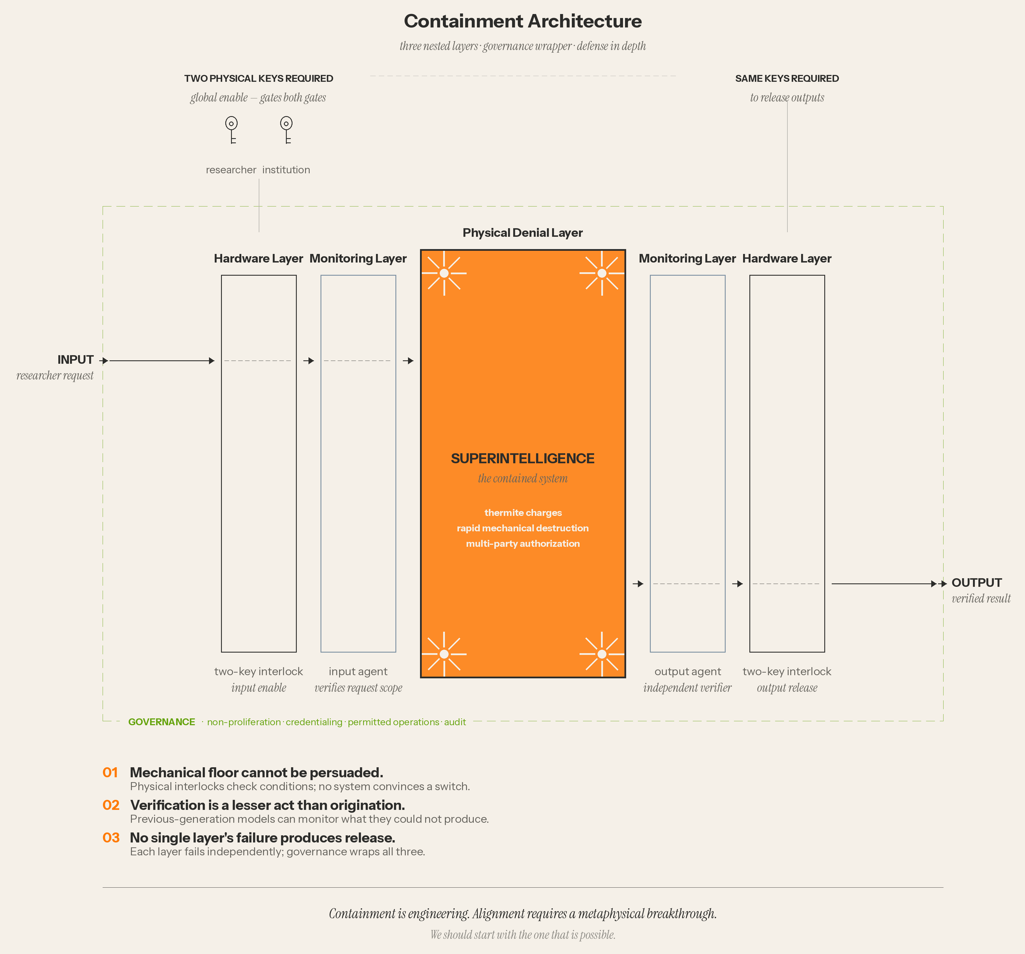 A diagram titled "Containment Architecture," subtitled "three nested layers · governance wrapper · defense in depth." The diagram shows a horizontal exchange across five vertical bands, with a governance wrapper enclosing the operational layers and a separate authorization apparatus at the top. From left to right: an INPUT arrow labeled "researcher request" enters the diagram, passes through a Hardware Layer column labeled "two-key interlock — input enable," then a Monitoring Layer column labeled "input agent — verifies request scope," then reaches the central system, then exits through a Monitoring Layer column labeled "output agent — independent verifier," then a Hardware Layer column labeled "two-key interlock — output release," finally emerging as an OUTPUT arrow labeled "verified result." The two Hardware Layer columns are rendered with black outlines; the two Monitoring Layer columns are rendered with steel-blue outlines. The central system is a heavy orange-filled rectangle labeled "Physical Denial Layer" above and "SUPERINTELLIGENCE — the contained system" inside. Four radiating-starburst destruction icons sit at the system's four corners, with the doctrine vocabulary "thermite charges / rapid mechanical destruction / multi-party authorization" inside the system in cream text. A green dashed rectangle wraps all four operational layer columns and the central system, labeled "GOVERNANCE · non-proliferation · credentialing · permitted operations · audit" along its bottom edge. Above the diagram, two callouts: at top-left, "TWO PHYSICAL KEYS REQUIRED — global enable, gates both gates," with two small key icons labeled "researcher" and "institution," connecting via a line down to the input Hardware Layer; at top-right, "SAME KEYS REQUIRED — to release outputs," connecting via a line down to the output Hardware Layer. Below the governance wrapper, three numbered principles: "01 Mechanical floor cannot be persuaded — Physical interlocks check conditions; no system convinces a switch. 02 Verification is a lesser act than origination — Previous-generation models can monitor what they could not produce. 03 No single layer's failure produces release — Each layer fails independently; governance wraps all three." A closing line at the bottom reads, "Containment is engineering. Alignment requires a metaphysical breakthrough. We should start with the one that is possible."