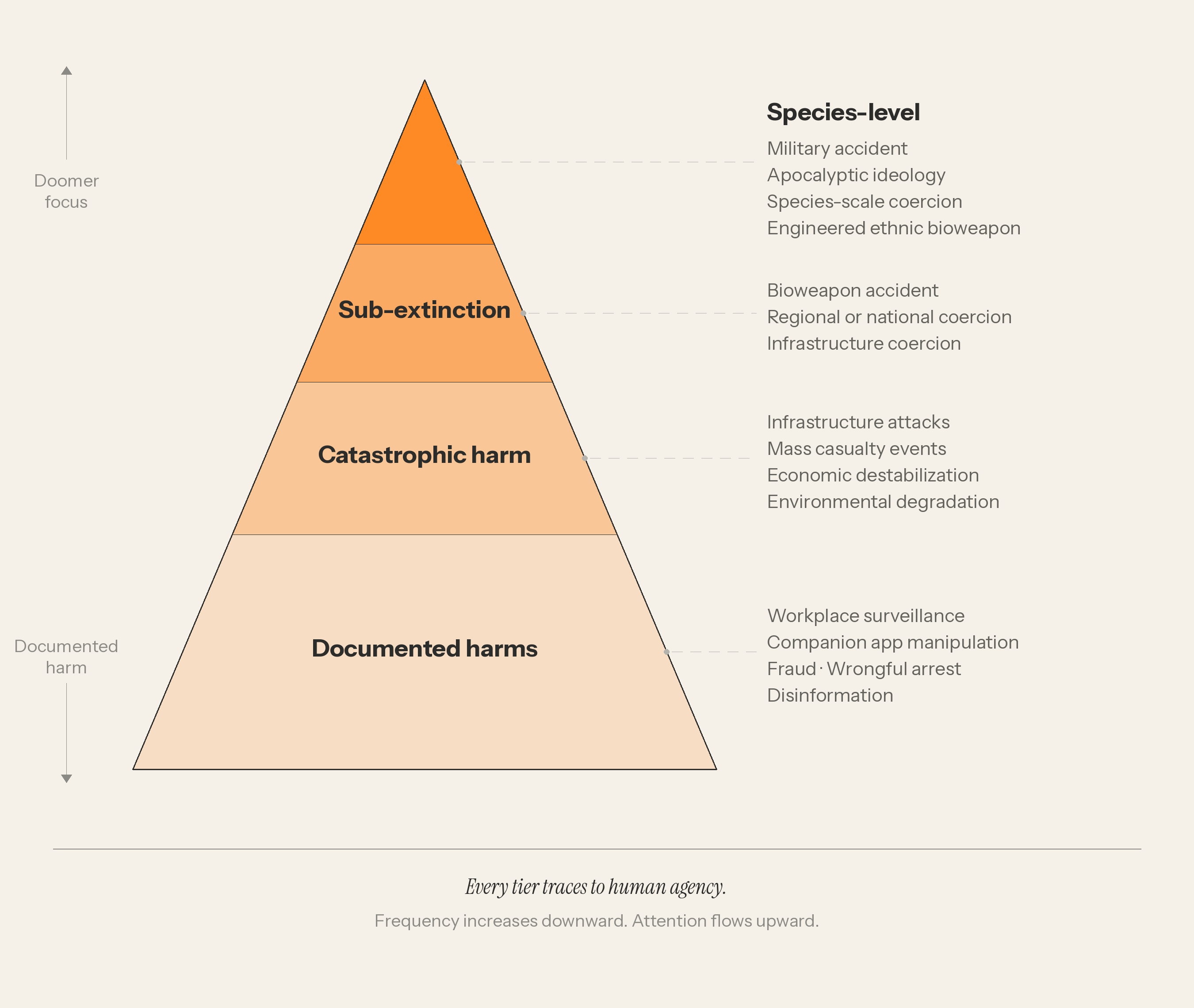 A four-tier pyramid in cream, primary ink, and pumpkin orange, illustrating the inverse relationship between institutional attention to AI harm and the actual frequency of harm. The narrow apex is labeled "Species-level extinction scenarios" and lists seven specific pathways: military accident, extinction ideology, world-held-hostage coercion, engineered ethnic bioweapon with spillover, bioweapon accident, regional or national coercion, and infrastructure coercion. The next tier down is "Sub-extinction catastrophic harm" — infrastructure attacks, mass casualty events, economic destabilization, environmental degradation. Below that: "Catastrophic harm to individuals" — disinformation at scale, political manipulation, fraud at scale. The widest base tier is "Documented harms occurring now" — workplace surveillance, companion app manipulation, wrongful arrest, fraud, disinformation. Two arrows on the side run in opposite directions: frequency of harm increases downward; institutional attention flows upward. A closing line reads: "The doomer discourse fixates on the apex while the base receives the least funding and policy energy."